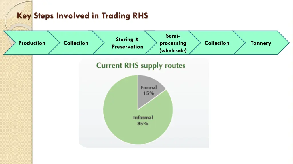 key steps involved in trading rhs