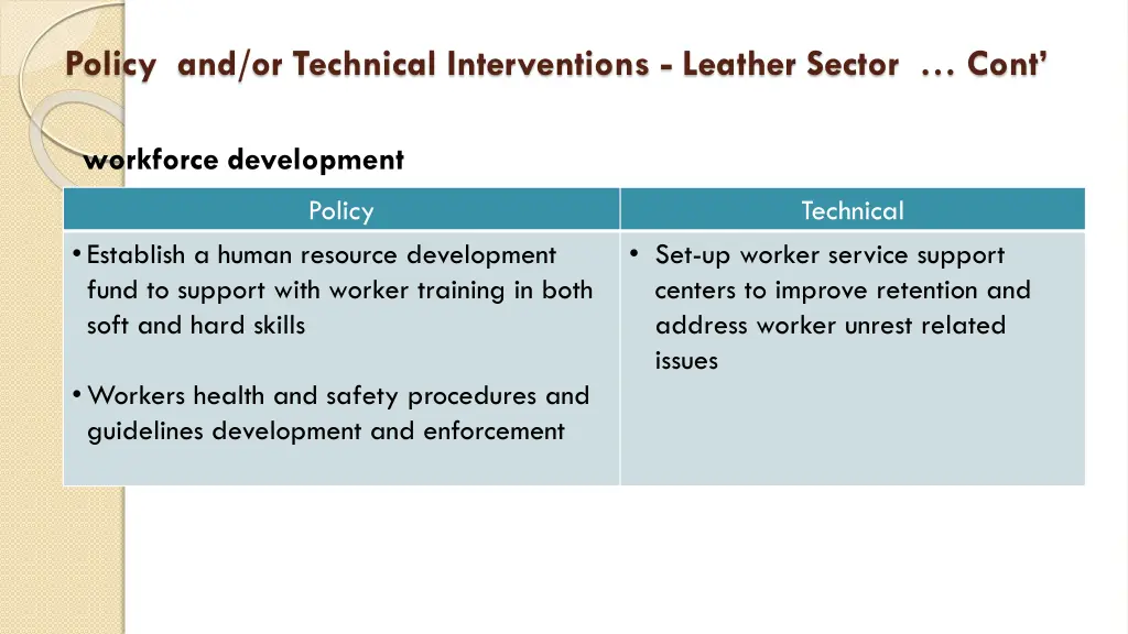 policy and or technical interventions leather 1