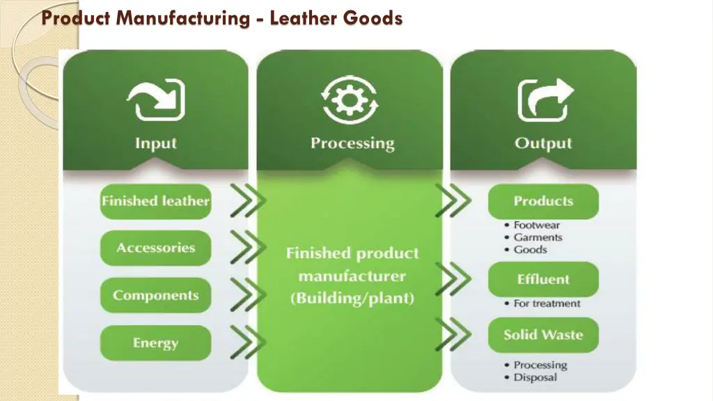 product manufacturing leather goods