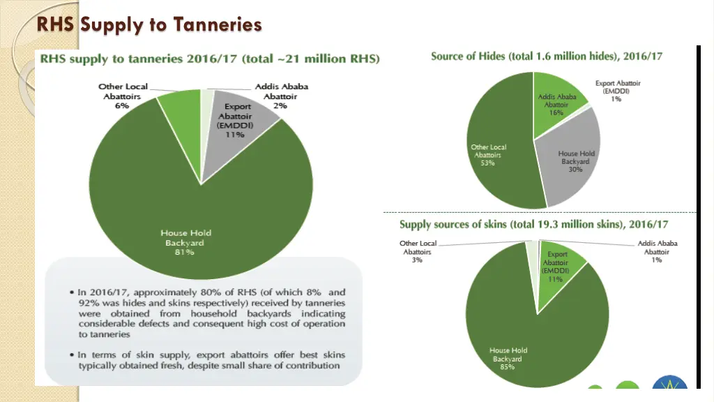 rhs supply to tanneries