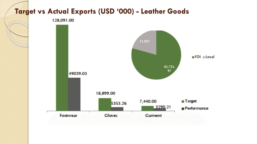 target vs actual exports usd 000 leather goods