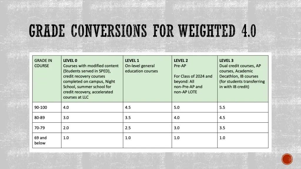 grade conversions for weighted 4 0