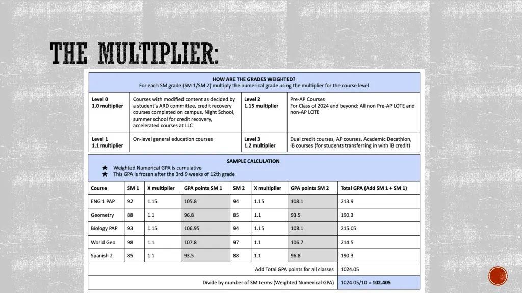 the multiplier