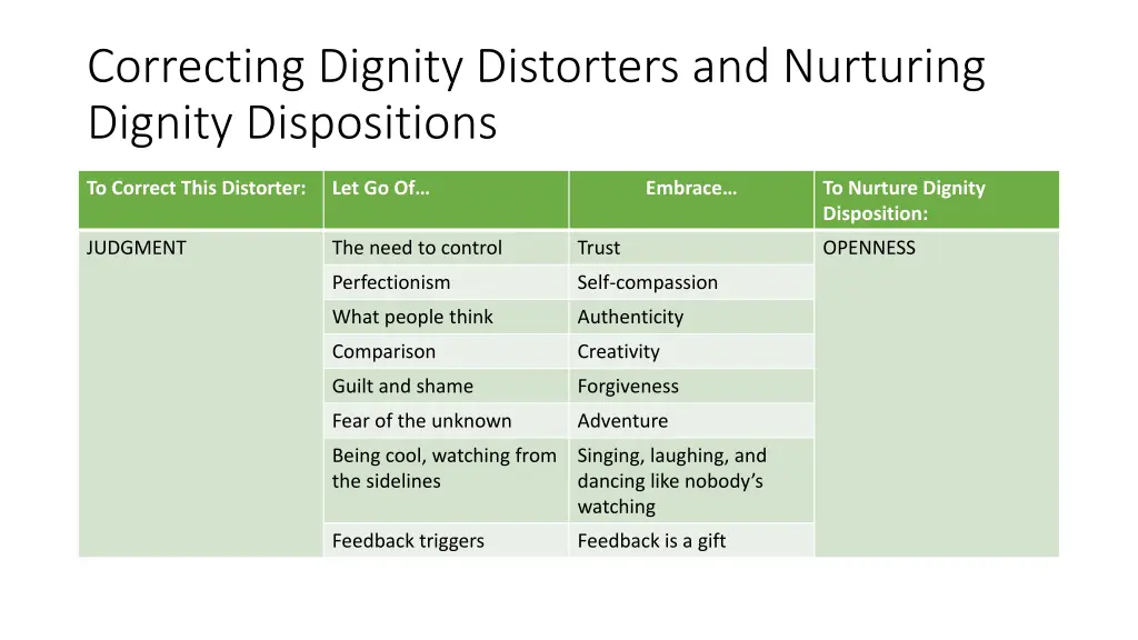 correcting dignity distorters and nurturing 1