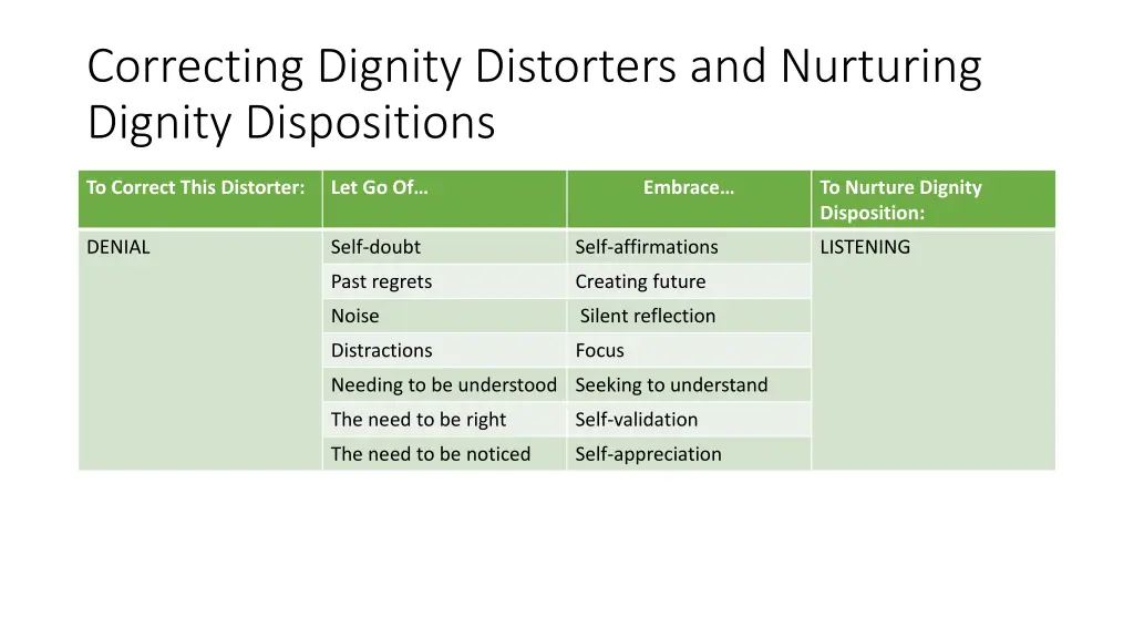 correcting dignity distorters and nurturing 3