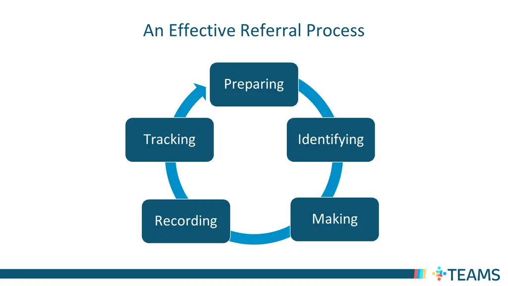 an effective referral process