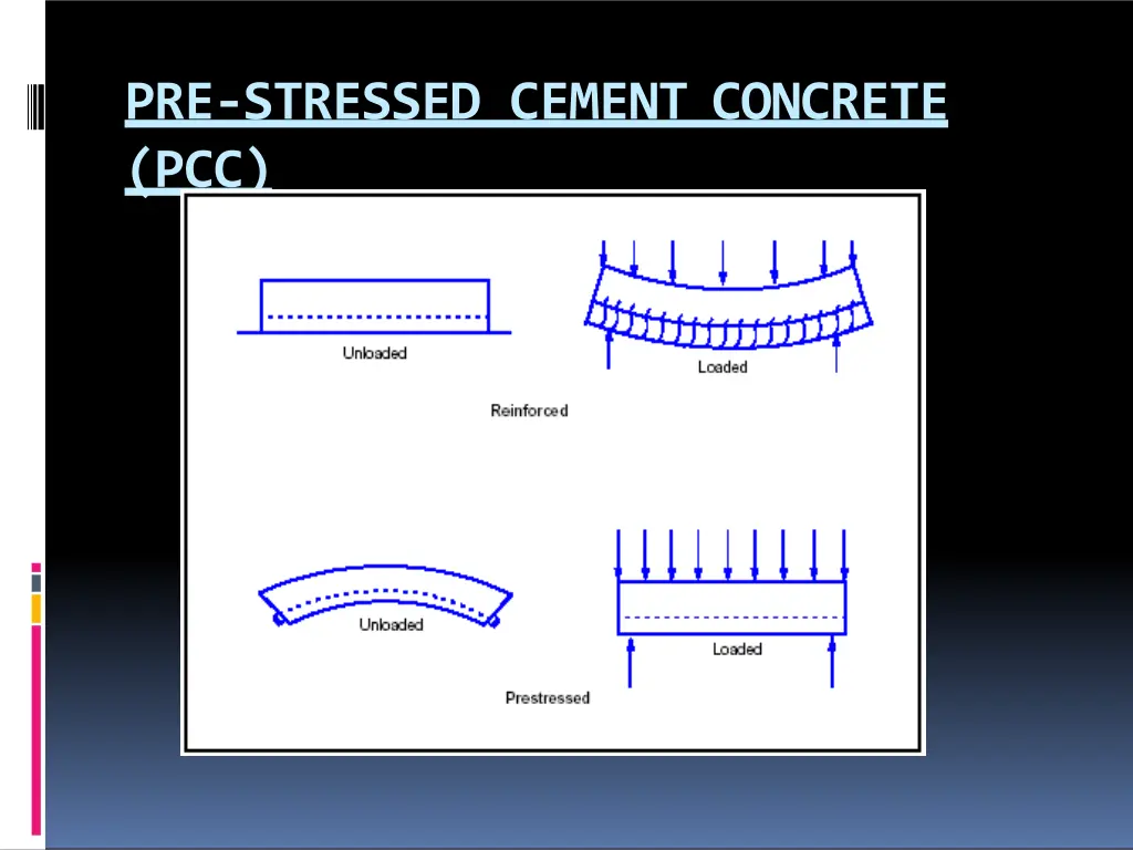 pre stressed cement concrete pcc 1