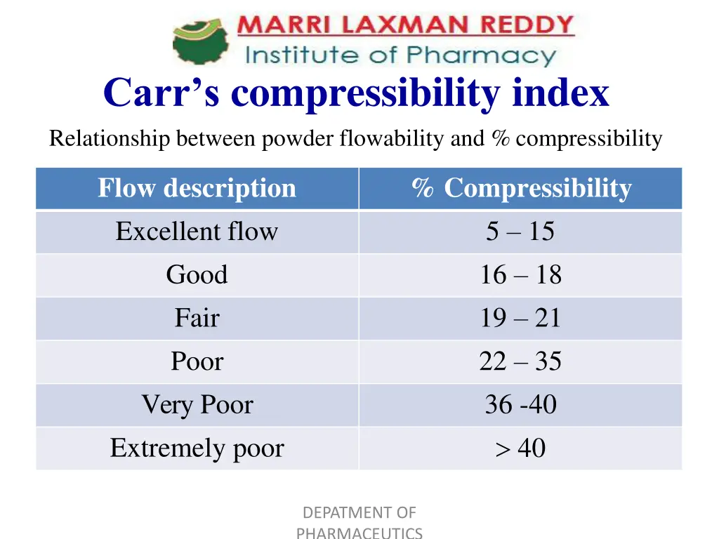 carr s compressibility index relationship between