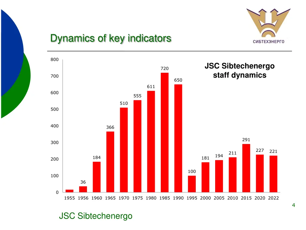 dynamics of key indicators