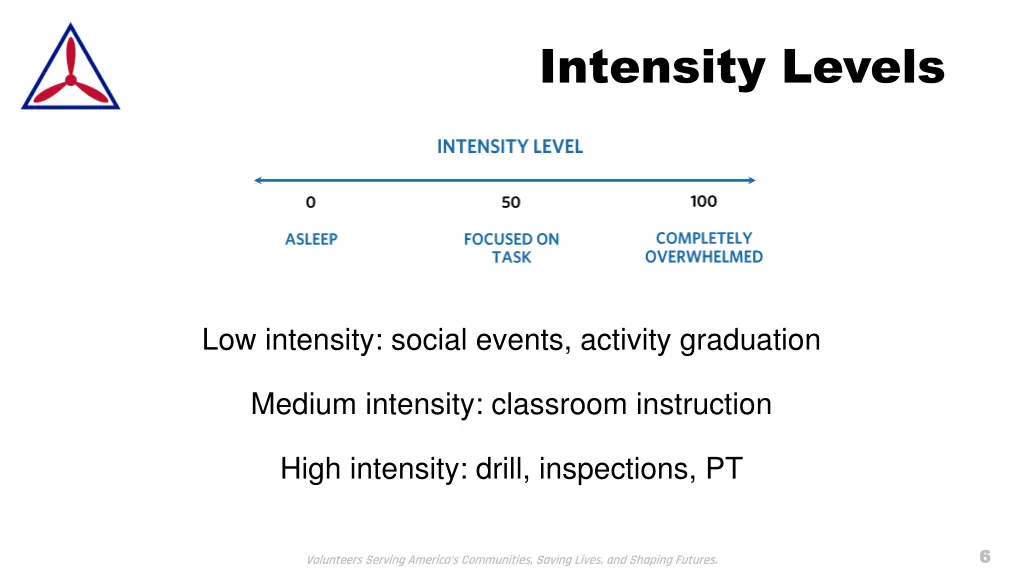 intensity levels