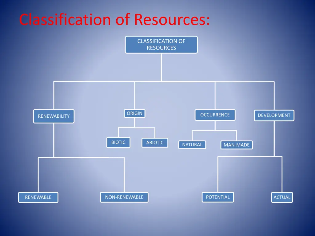 classification of resources