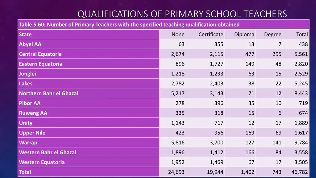 qualifications of primary school teachers table