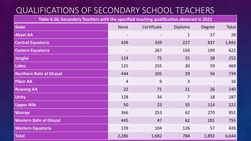 qualifications of secondary school teachers table