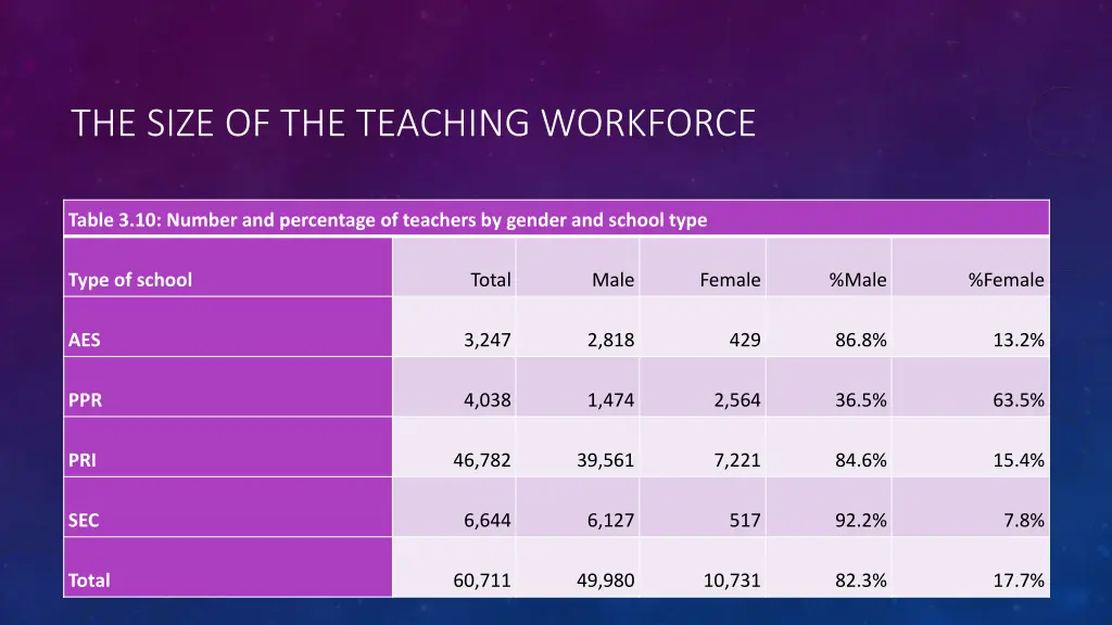 the size of the teaching workforce