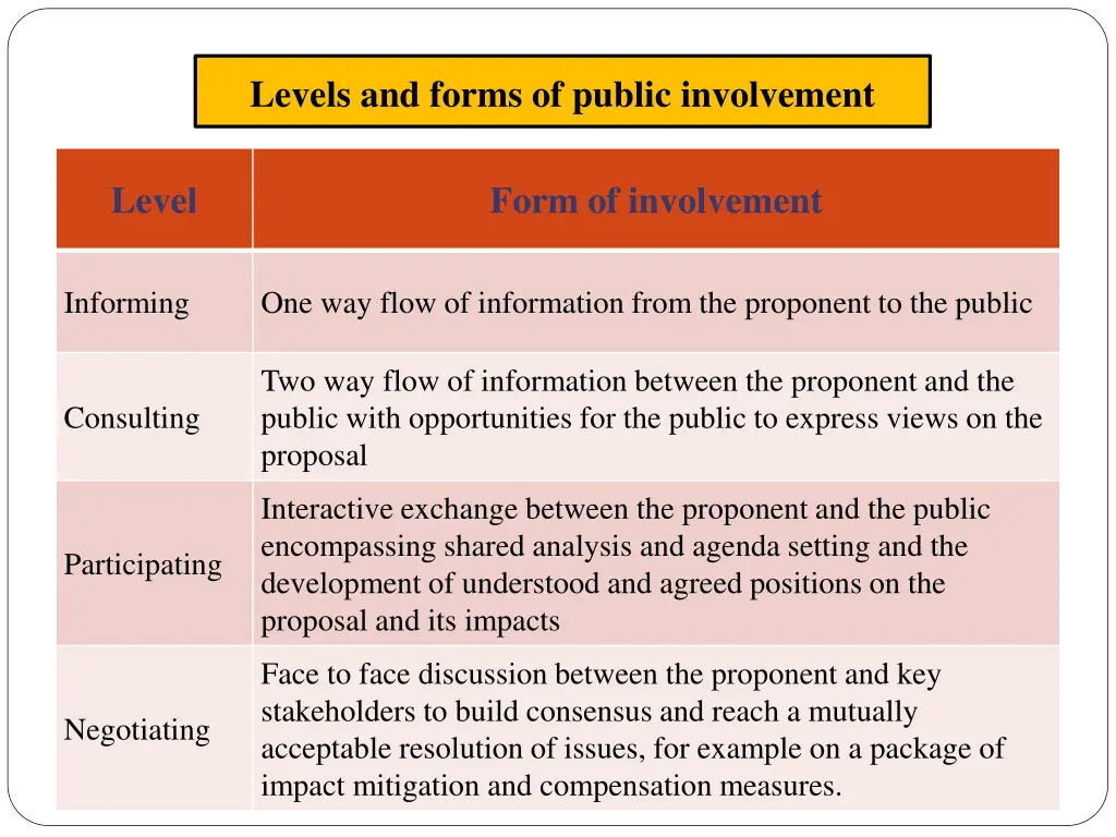 levels and forms of public involvement