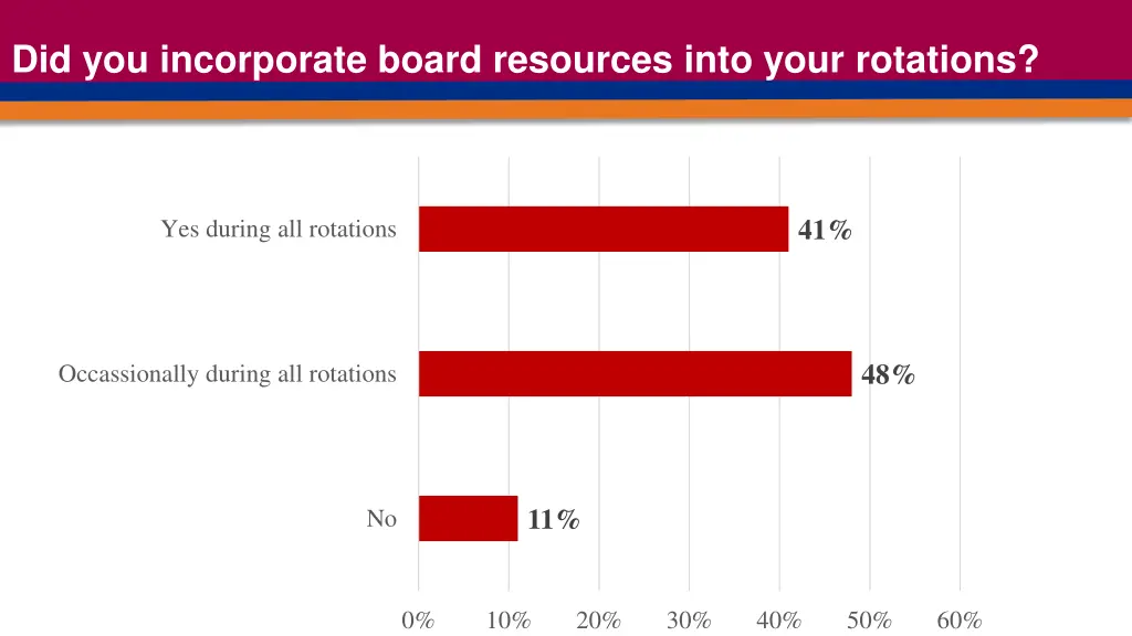 did you incorporate board resources into your