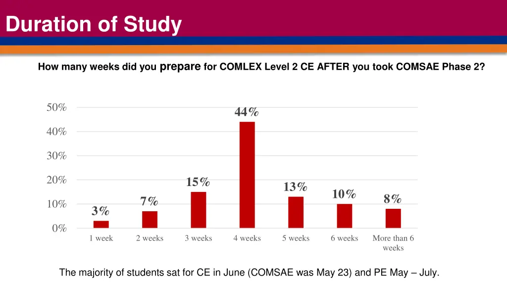 duration of study