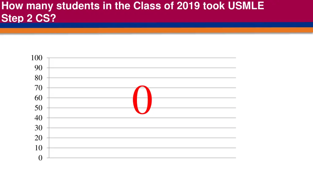 how many students in the class of 2019 took usmle 1