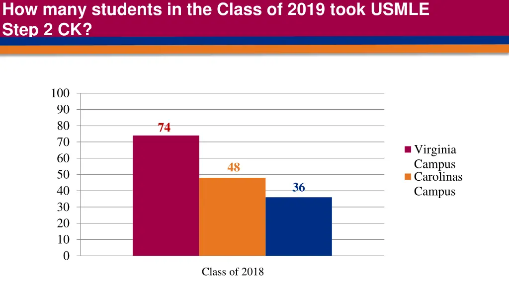 how many students in the class of 2019 took usmle