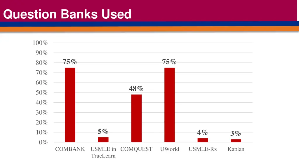 question banks used