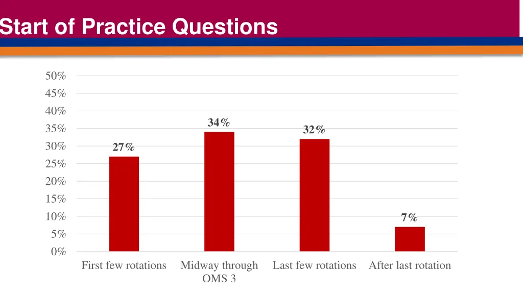 start of practice questions