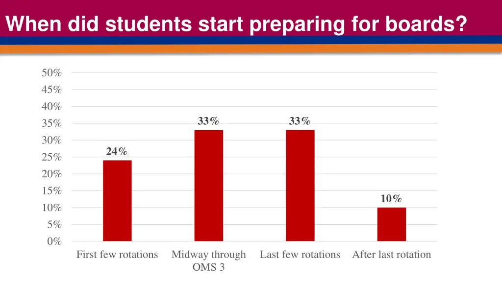 when did students start preparing for boards