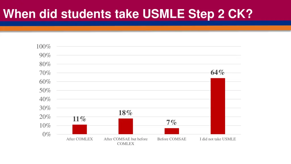 when did students take usmle step 2 ck