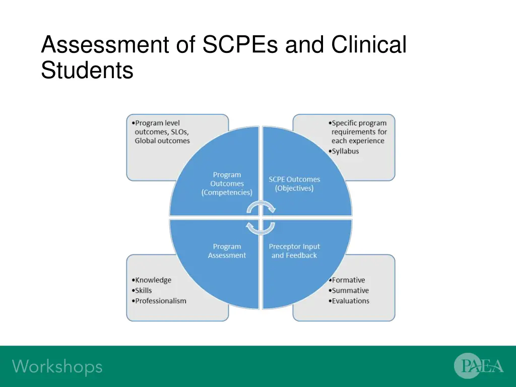 assessment of scpes and clinical students