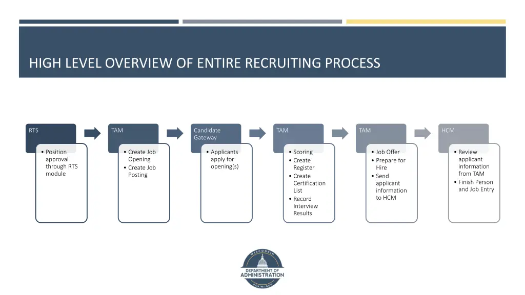 high level overview of entire recruiting process