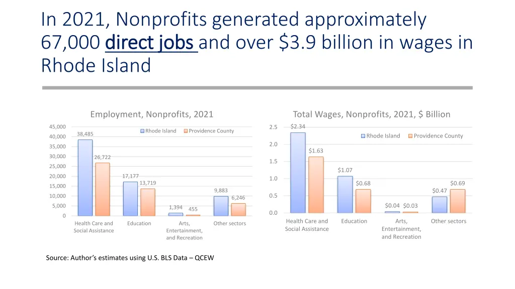 in 2021 nonprofits generated approximately