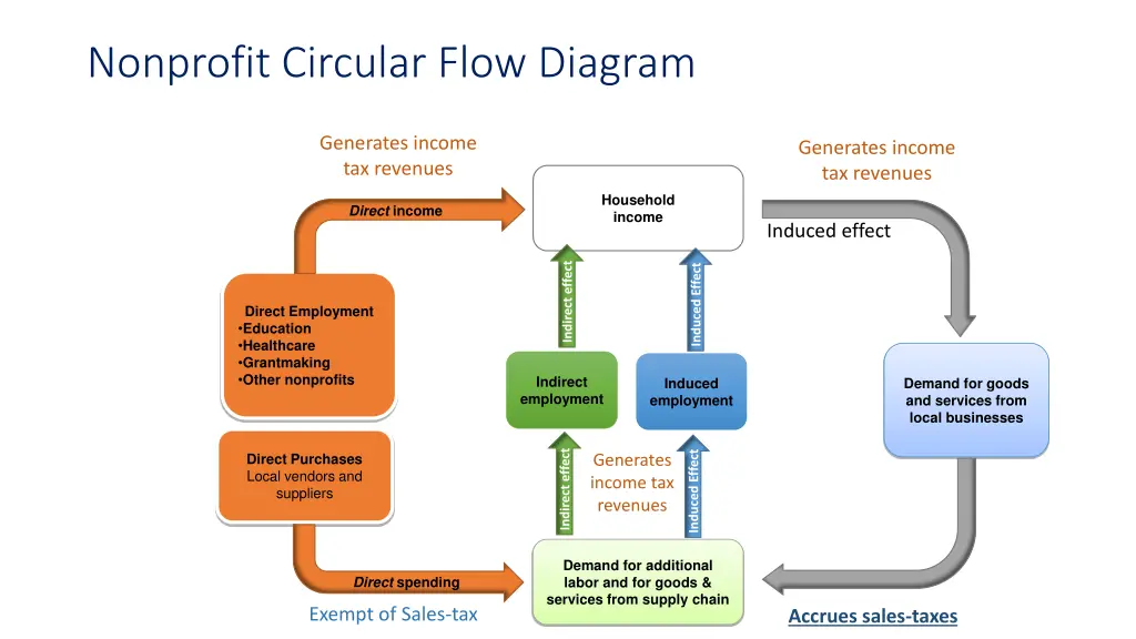 nonprofit circular flow diagram