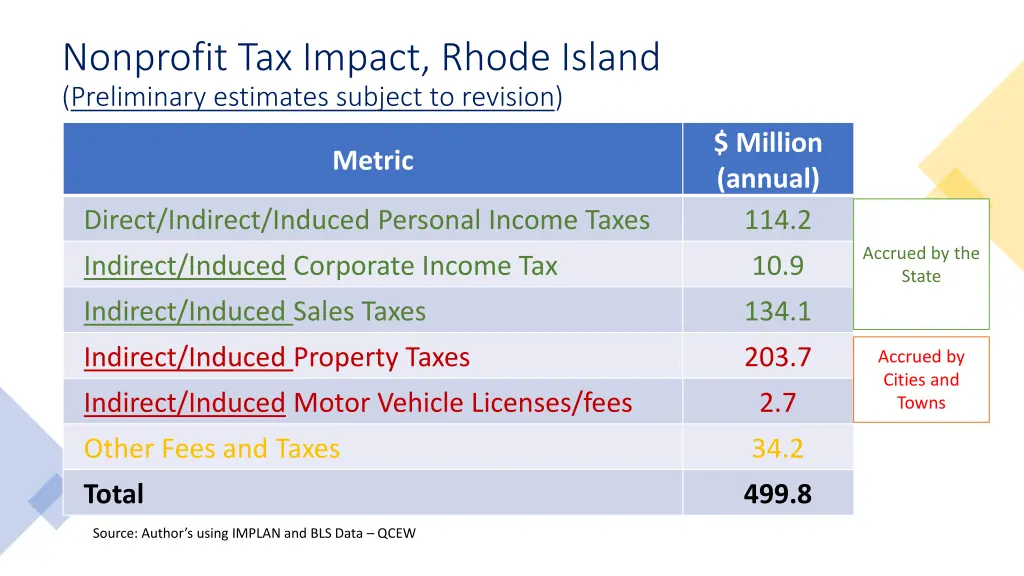 nonprofit tax impact rhode island preliminary