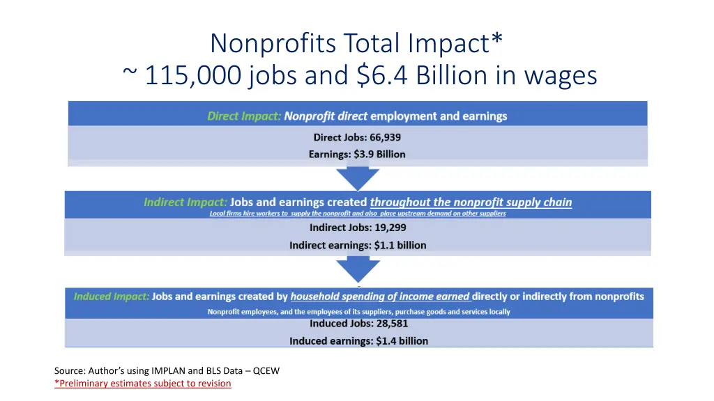 nonprofits total impact 115 000 jobs