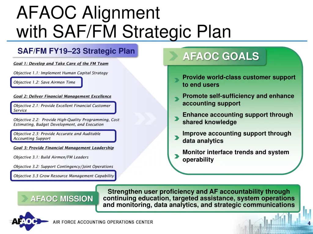 afaoc alignment with saf fm strategic plan