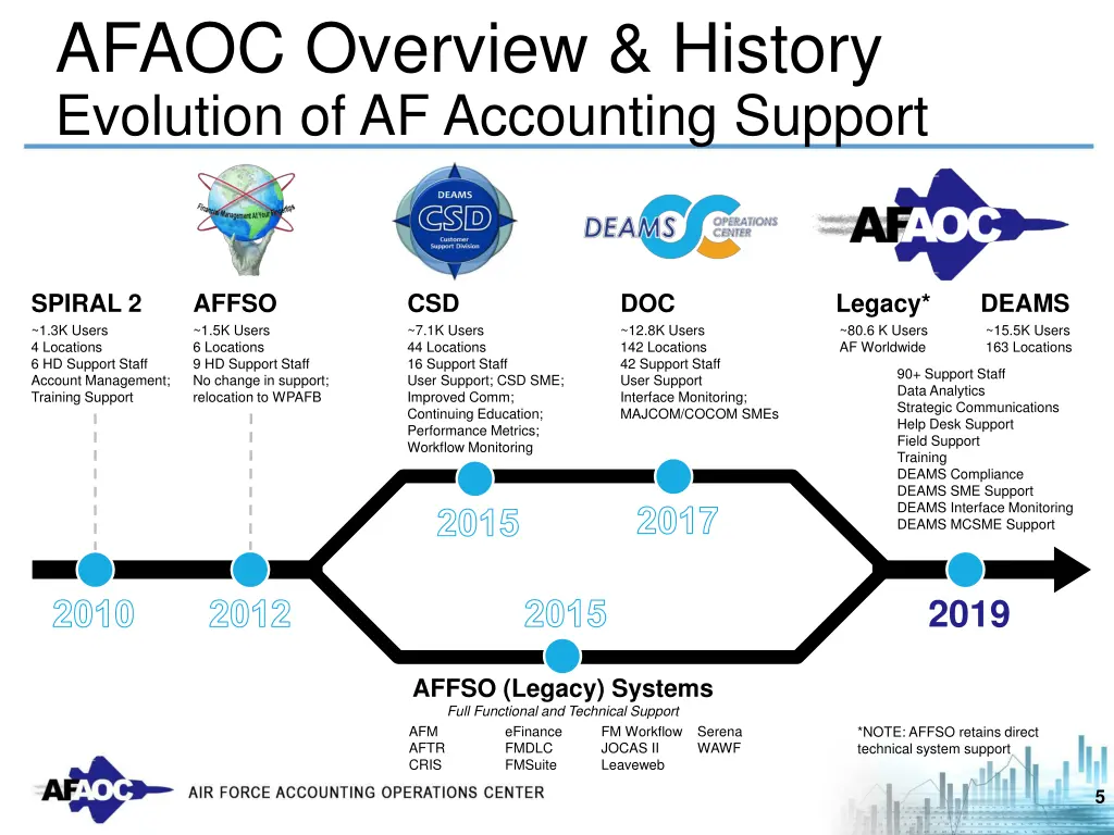 afaoc overview history evolution of af accounting