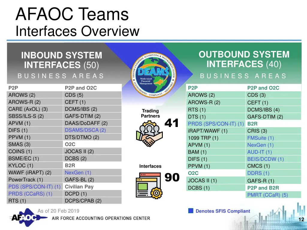 afaoc teams interfaces overview