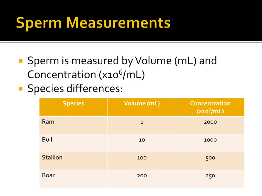 sperm is measured by volume ml and concentration