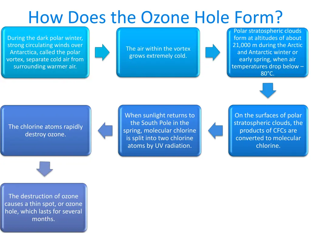 how does the ozone hole form