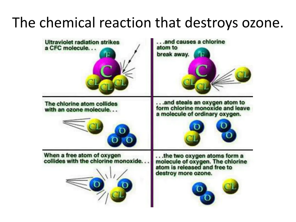 the chemical reaction that destroys ozone