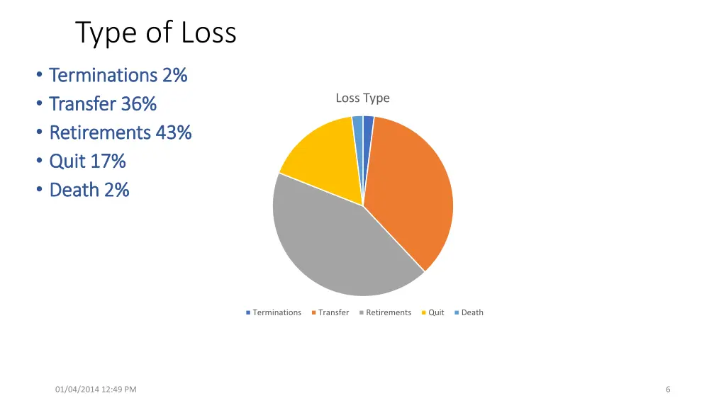 type of loss