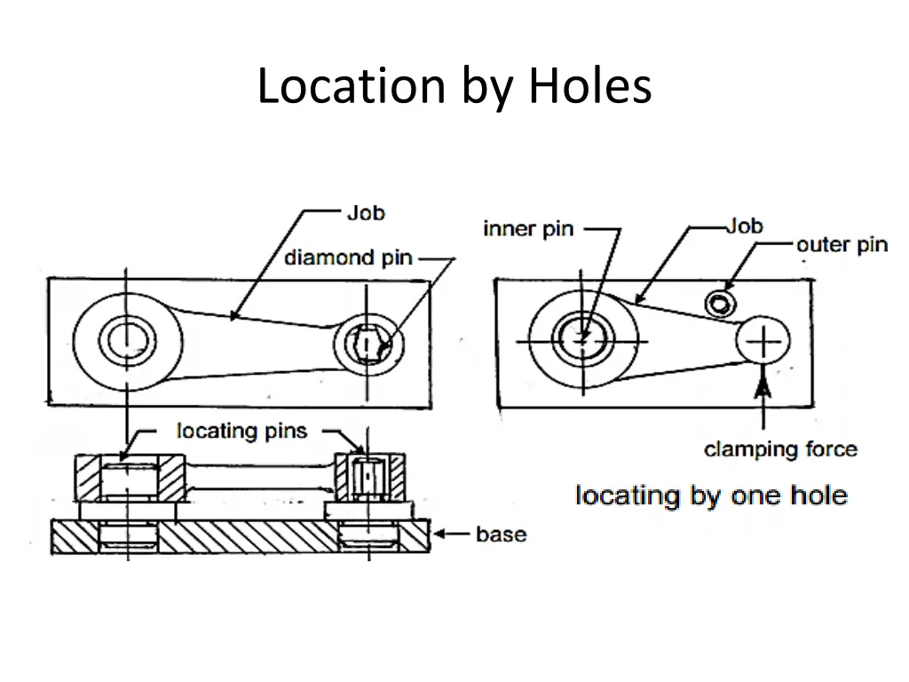 location by holes