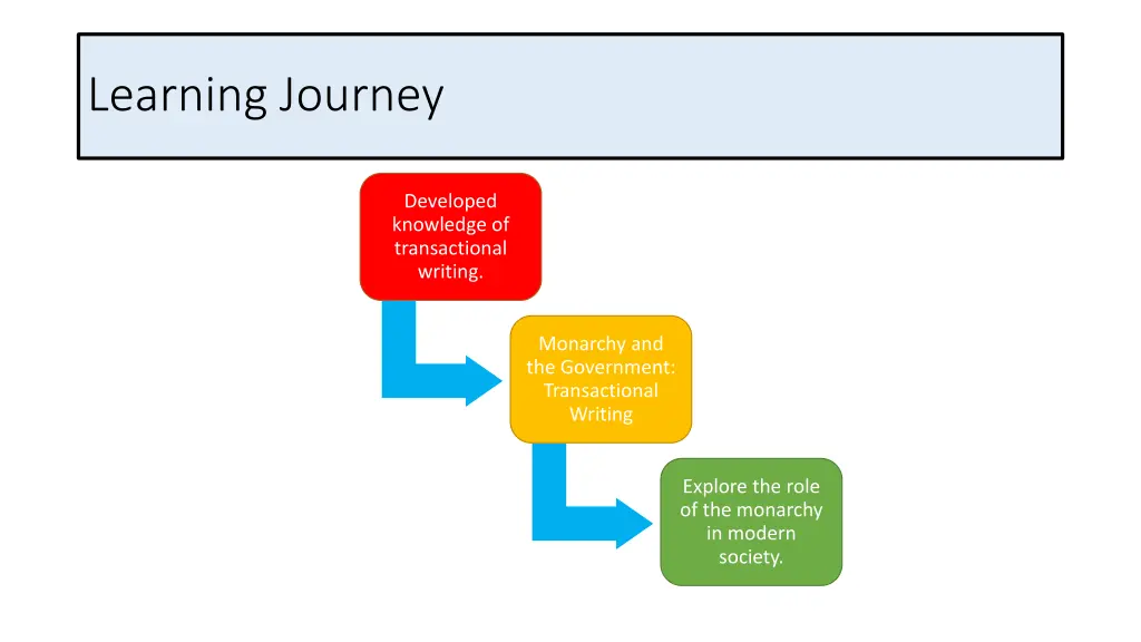 learning journey