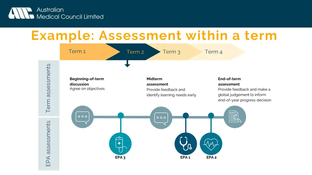 example assessment within a term