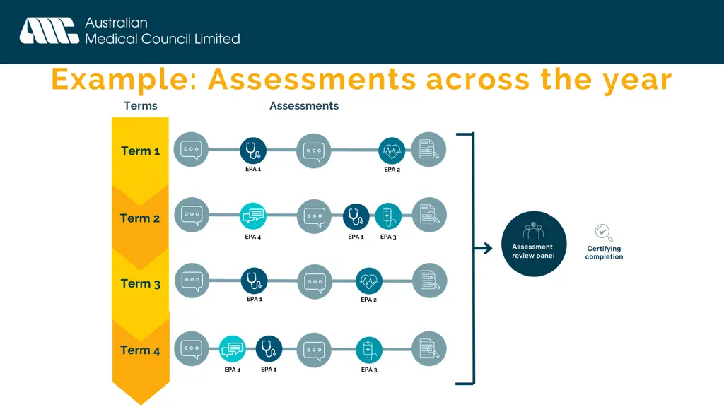 example assessments across the year