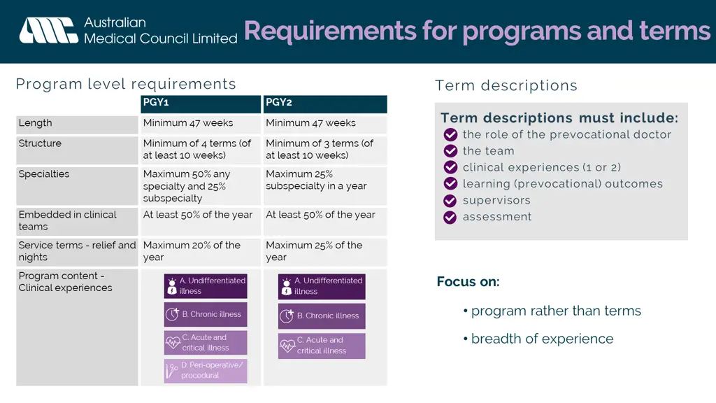 requirements for programs and terms