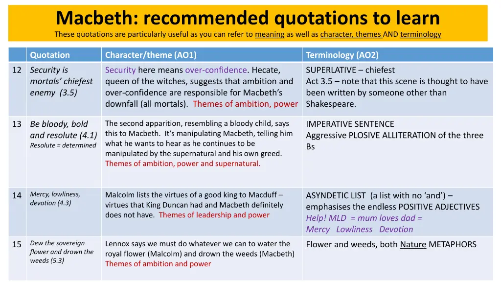 macbeth recommended quotations to learn these 4