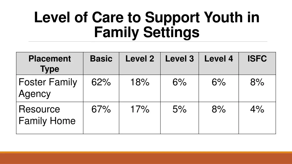 level of care to support youth in family settings