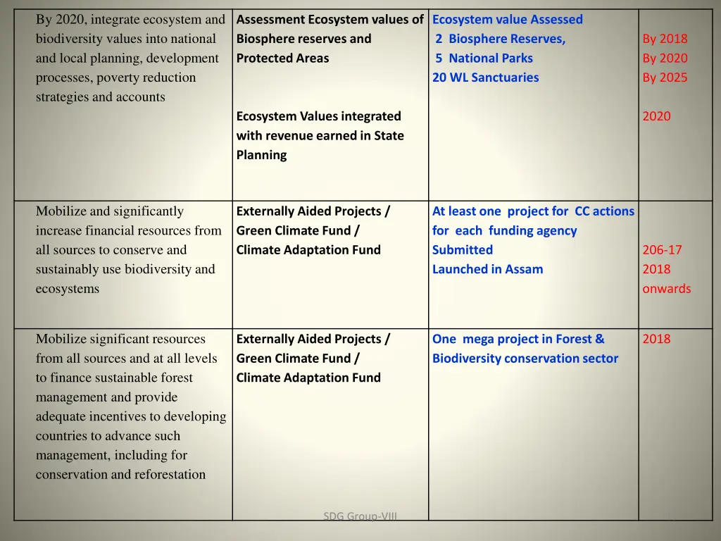 by 2020 integrate ecosystem and biodiversity