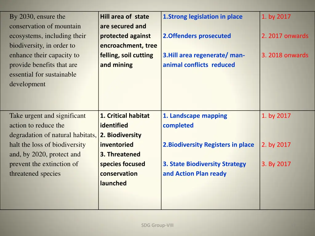 by 2030 ensure the conservation of mountain