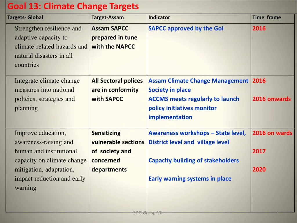 goal 13 climate change targets